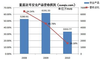 藍(lán)盾安全轉(zhuǎn)型 產(chǎn)品退居幕后，第三方采購(gòu)的安全集成能否支撐持續(xù)增長(zhǎng)？