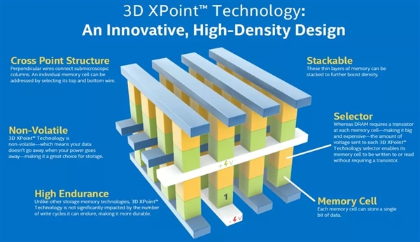 巨資研發(fā)6年結(jié)果失敗 美光宣布出售3D XPoint閃存芯片工廠，因內(nèi)存生態(tài)認(rèn)知錯位